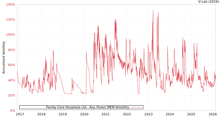 graph of Family Care Hospitals Ltd APMEM