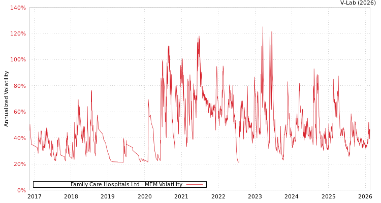 graph of Family Care Hospitals Ltd MEM