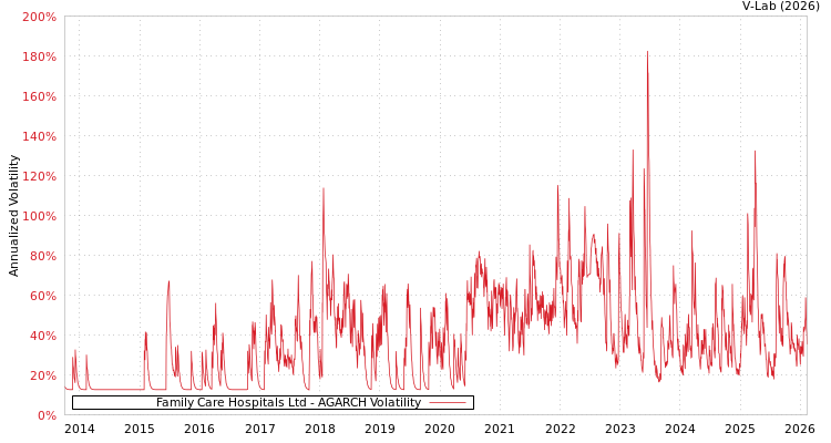 graph of Family Care Hospitals Ltd AGARCH