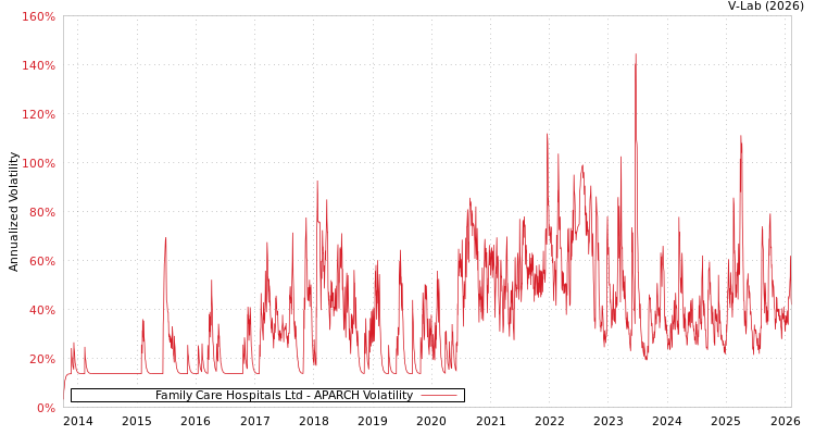graph of Family Care Hospitals Ltd APARCH