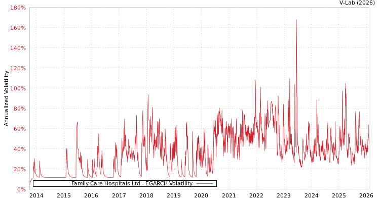 graph of Family Care Hospitals Ltd EGARCH