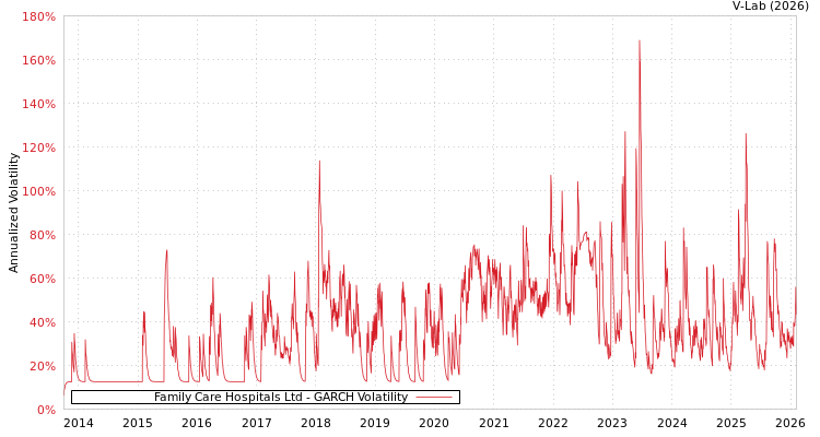 graph of Family Care Hospitals Ltd GARCH