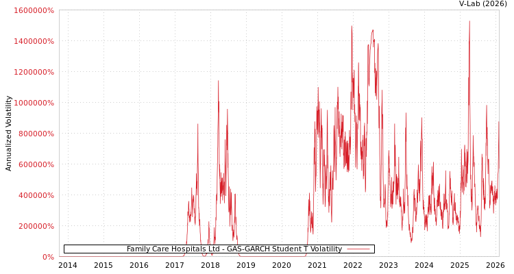 graph of Family Care Hospitals Ltd GAS-GARCH-T