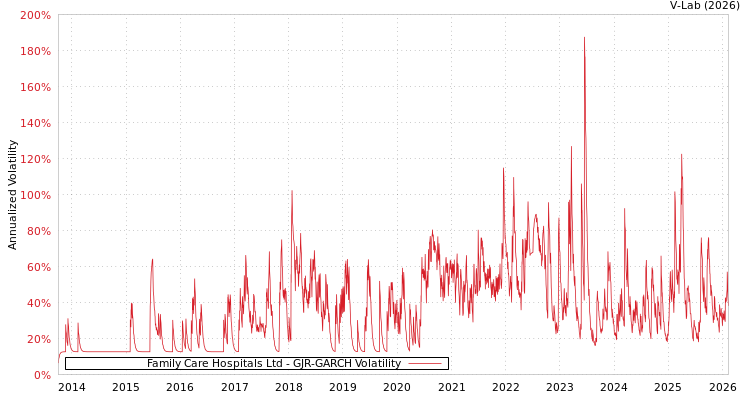 graph of Family Care Hospitals Ltd GJR-GARCH