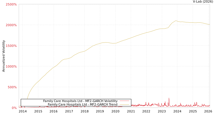 graph of Family Care Hospitals Ltd MF2-GARCH
