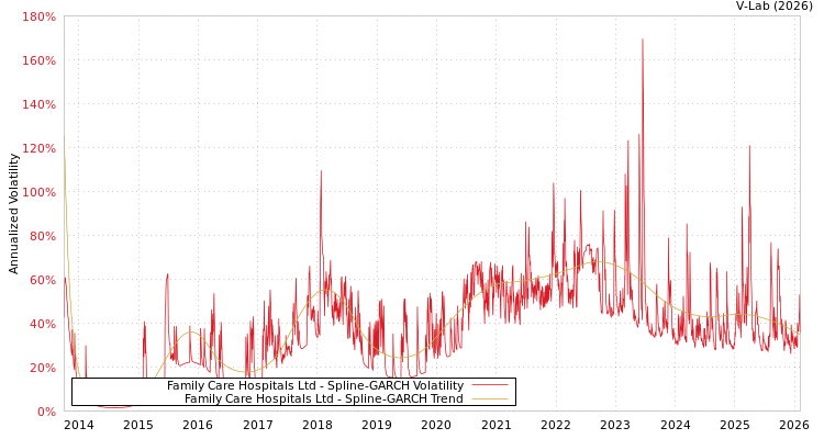 graph of Family Care Hospitals Ltd SGARCH