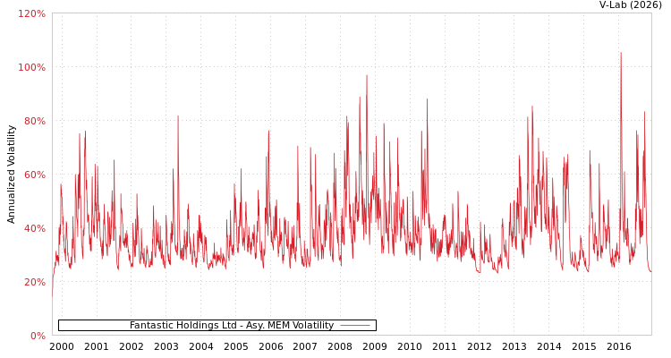 graph of Fantastic Holdings Ltd AMEM