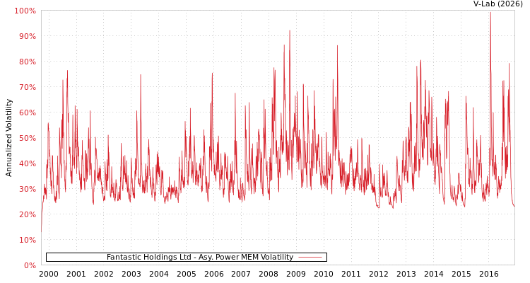 graph of Fantastic Holdings Ltd APMEM