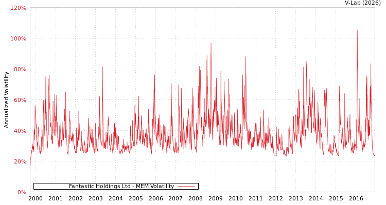 graph of Fantastic Holdings Ltd MEM