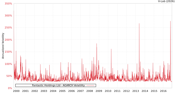 graph of Fantastic Holdings Ltd AGARCH