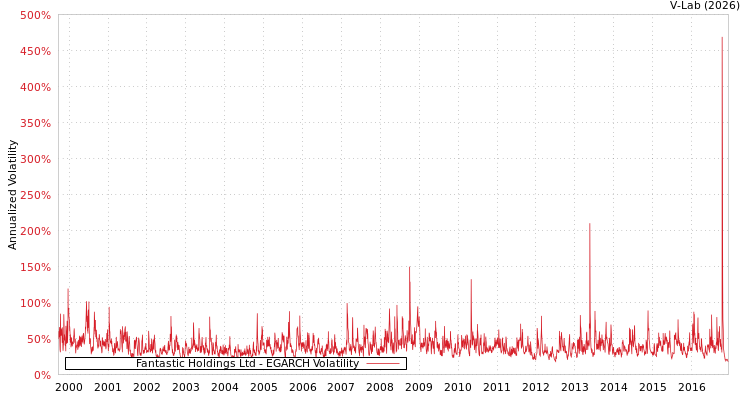 graph of Fantastic Holdings Ltd EGARCH