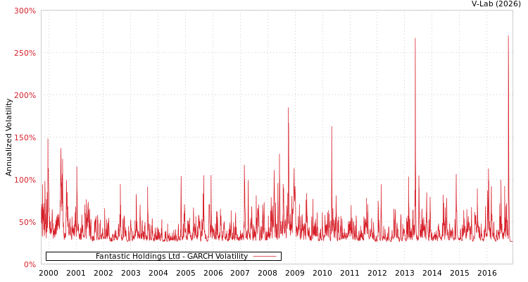 graph of Fantastic Holdings Ltd GARCH