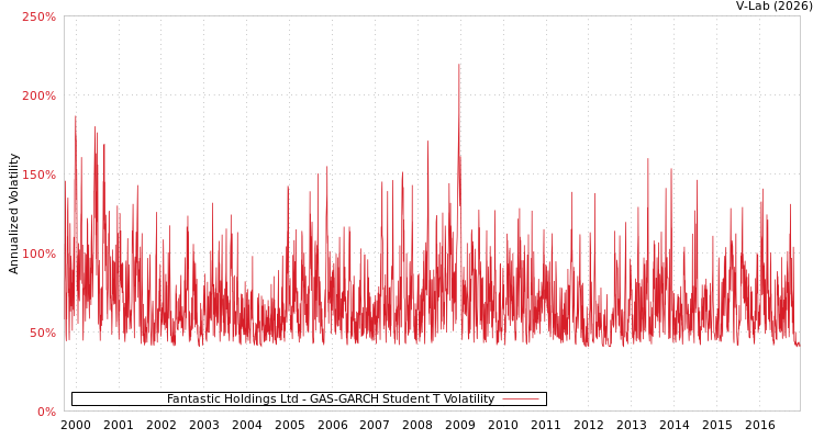 graph of Fantastic Holdings Ltd GAS-GARCH-T