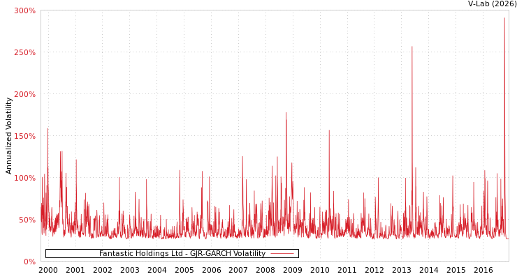 graph of Fantastic Holdings Ltd GJR-GARCH