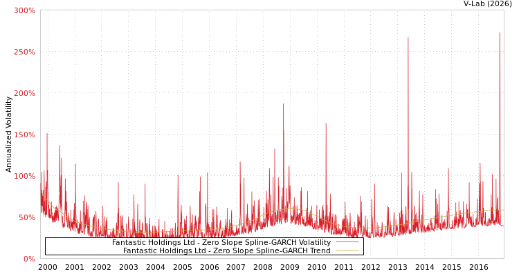graph of Fantastic Holdings Ltd S0GARCH