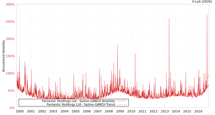 graph of Fantastic Holdings Ltd SGARCH