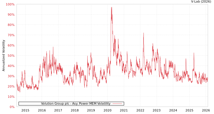 graph of Volution Group plc APMEM