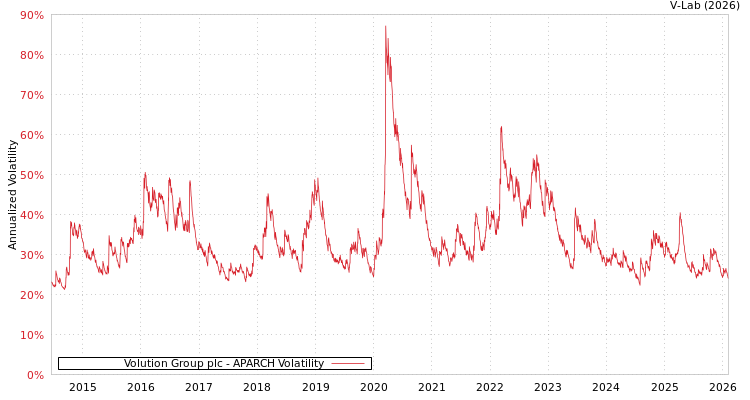 graph of Volution Group plc APARCH