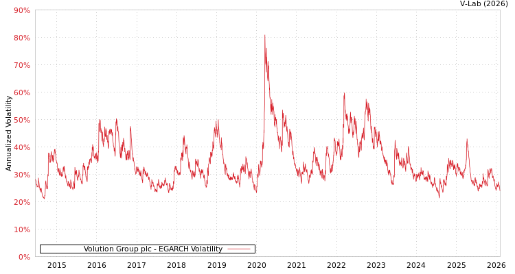graph of Volution Group plc EGARCH