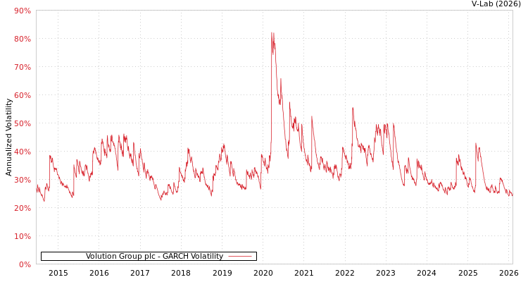 graph of Volution Group plc GARCH