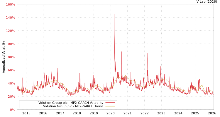 graph of Volution Group plc MF2-GARCH