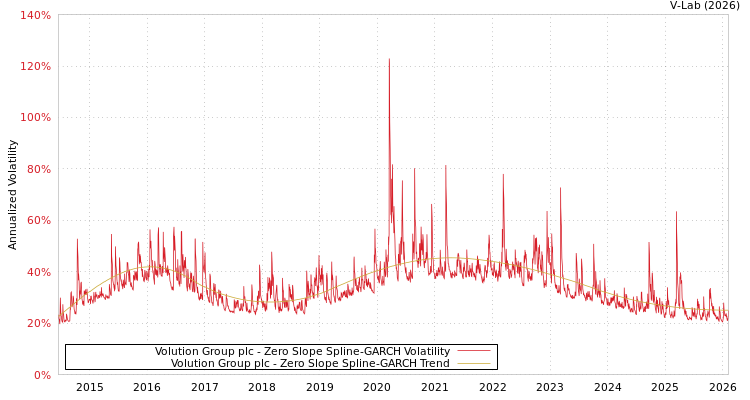 graph of Volution Group plc S0GARCH