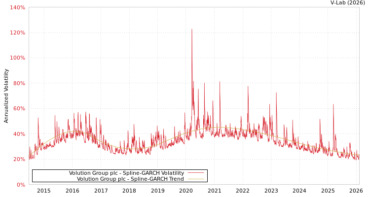 graph of Volution Group plc SGARCH