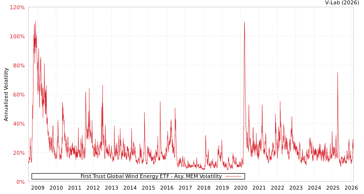 graph of First Trust Global Wind Energy ETF AMEM