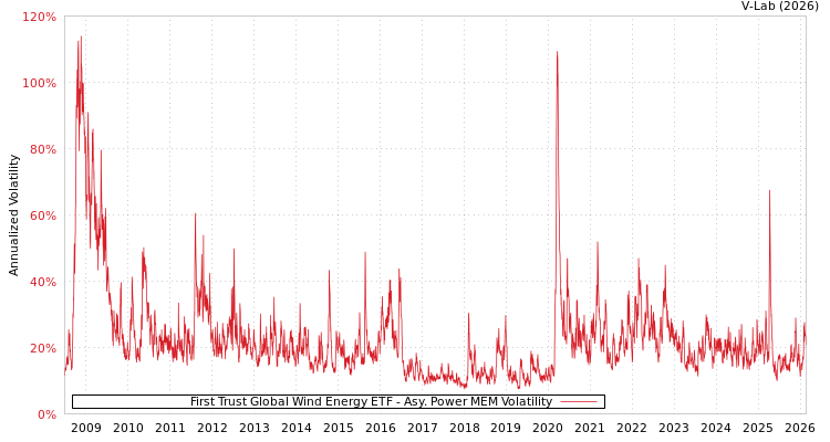 graph of First Trust Global Wind Energy ETF APMEM