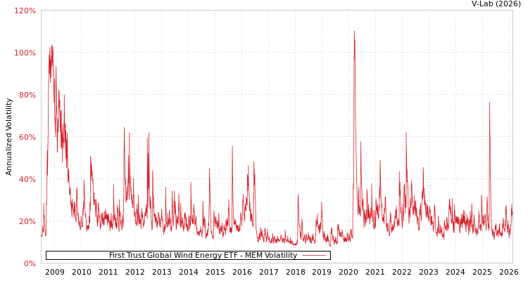 graph of First Trust Global Wind Energy ETF MEM