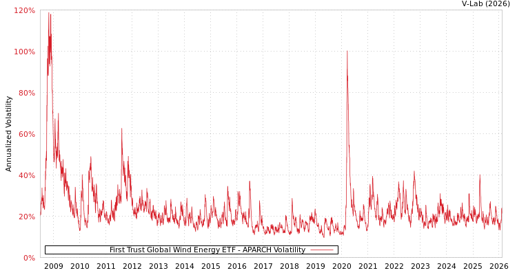 graph of First Trust Global Wind Energy ETF APARCH