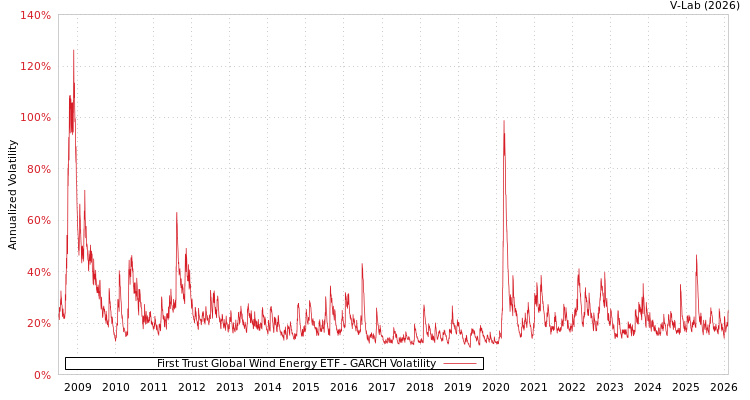 graph of First Trust Global Wind Energy ETF GARCH