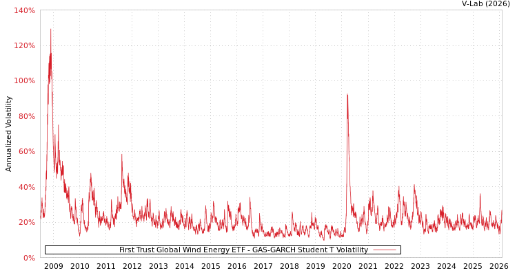 graph of First Trust Global Wind Energy ETF GAS-GARCH-T