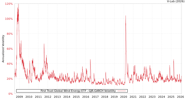 graph of First Trust Global Wind Energy ETF GJR-GARCH