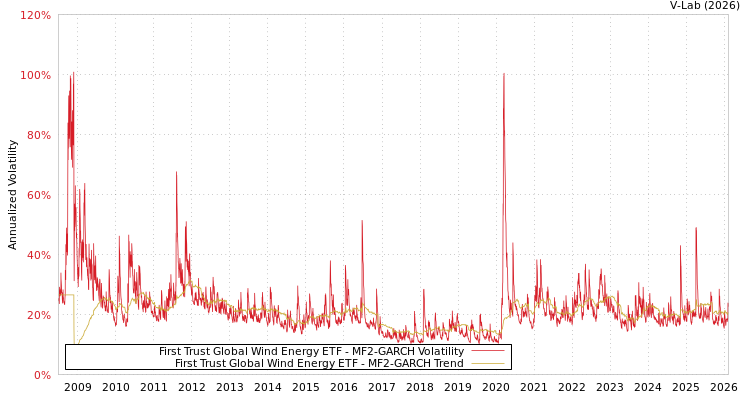 graph of First Trust Global Wind Energy ETF MF2-GARCH