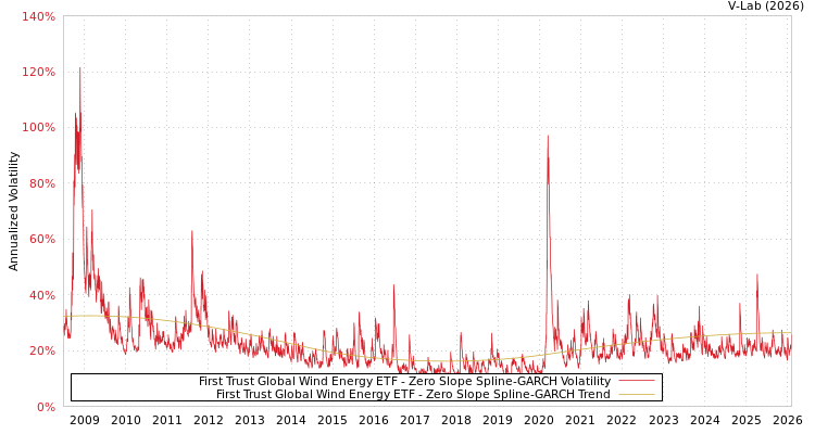 graph of First Trust Global Wind Energy ETF S0GARCH