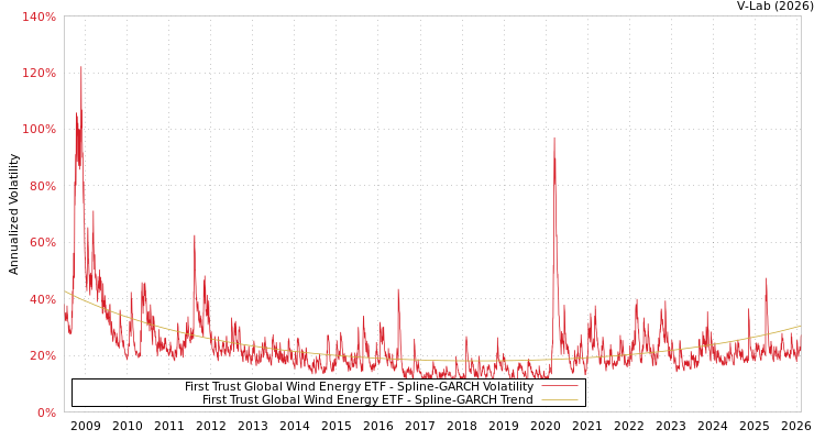 graph of First Trust Global Wind Energy ETF SGARCH