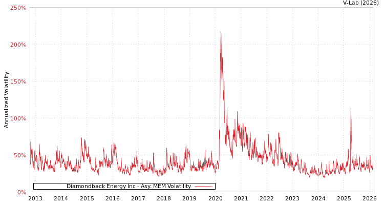graph of Diamondback Energy Inc AMEM