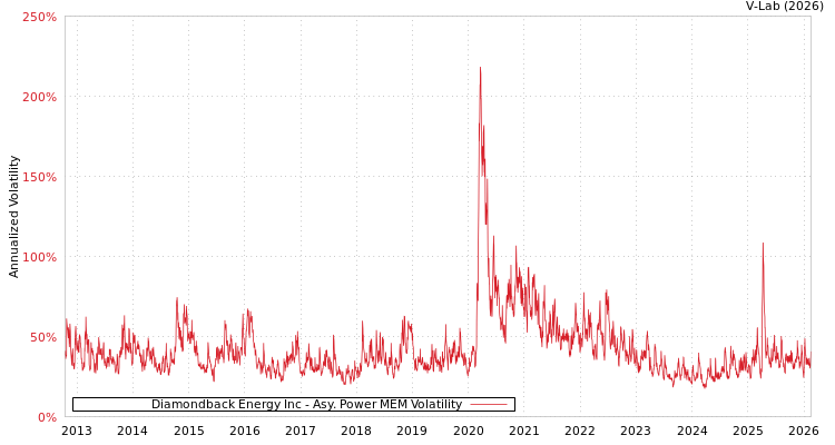graph of Diamondback Energy Inc APMEM