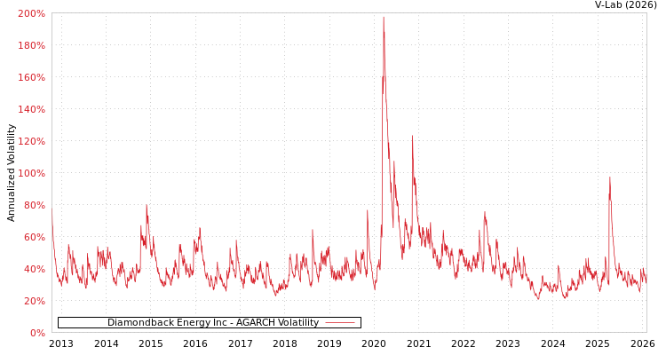 graph of Diamondback Energy Inc AGARCH