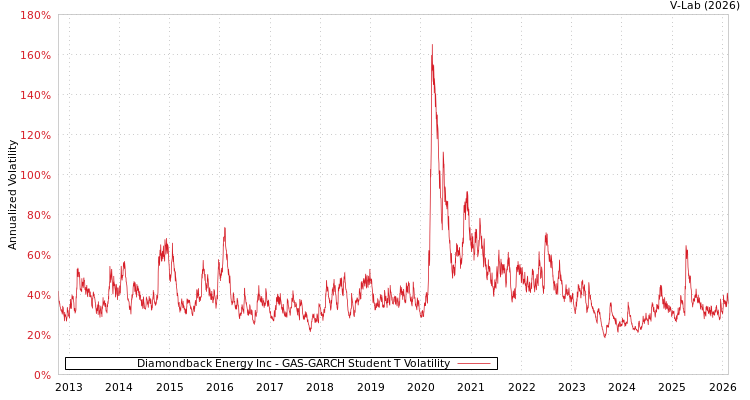 graph of Diamondback Energy Inc GAS-GARCH-T