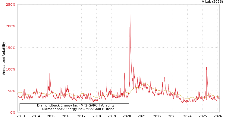 graph of Diamondback Energy Inc MF2-GARCH