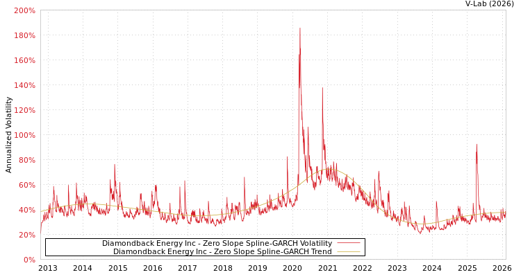 graph of Diamondback Energy Inc S0GARCH
