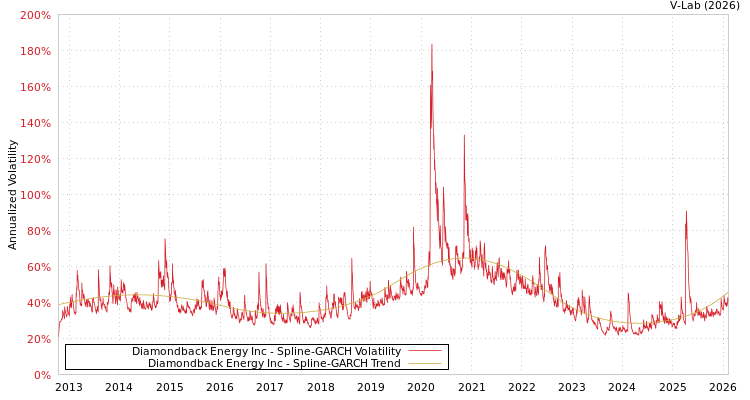 graph of Diamondback Energy Inc SGARCH
