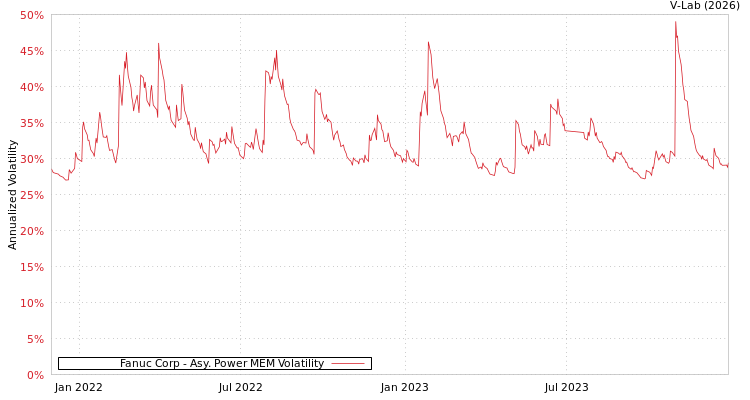 graph of Fanuc Corp APMEM