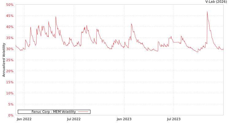 graph of Fanuc Corp MEM