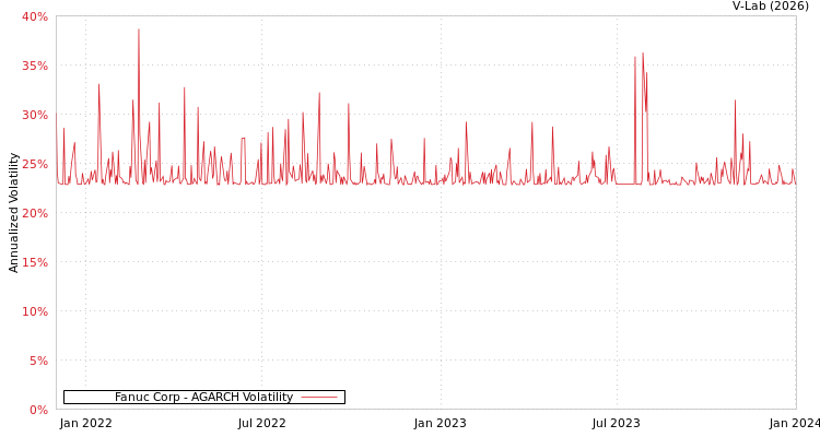 graph of Fanuc Corp AGARCH