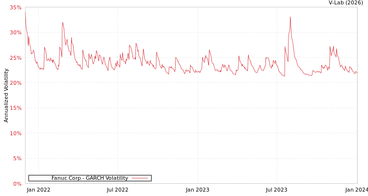 graph of Fanuc Corp GARCH