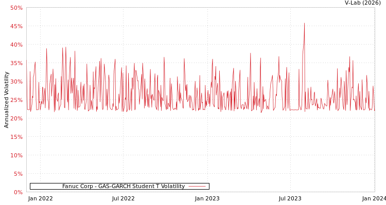 graph of Fanuc Corp GAS-GARCH-T