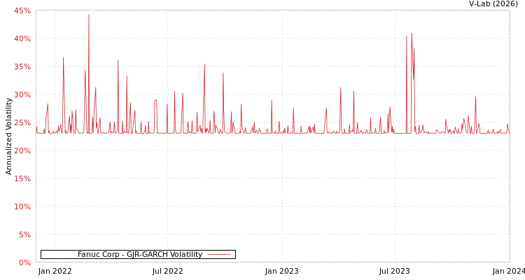 graph of Fanuc Corp GJR-GARCH